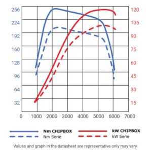 Seletron Performance Chipbox | FIAT 500 Abarth